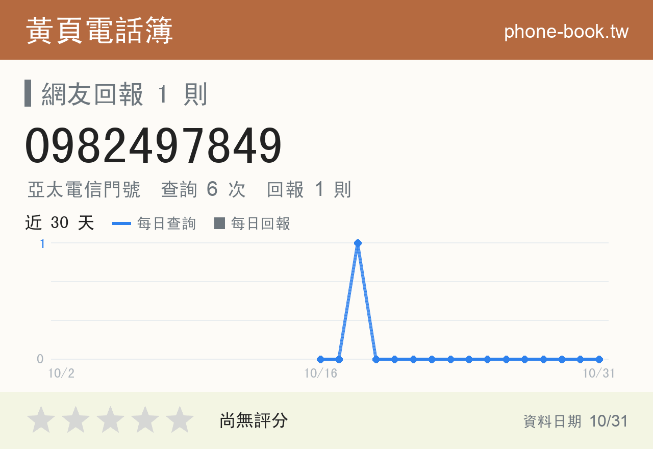 0982497849 評分卡：查詢 6 次、網友回報 1 則