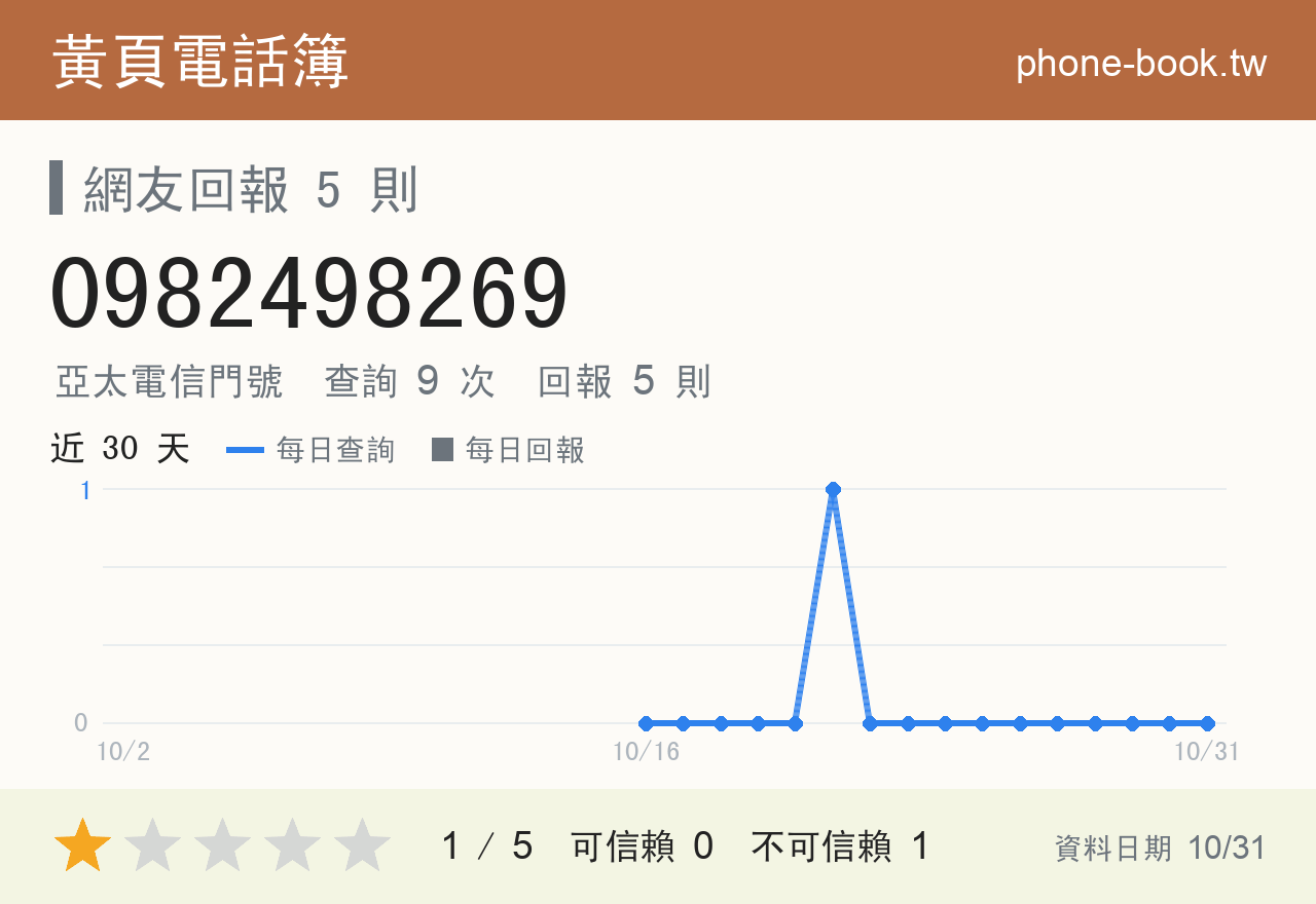 0982498269 評分卡：查詢 9 次、網友回報 5 則