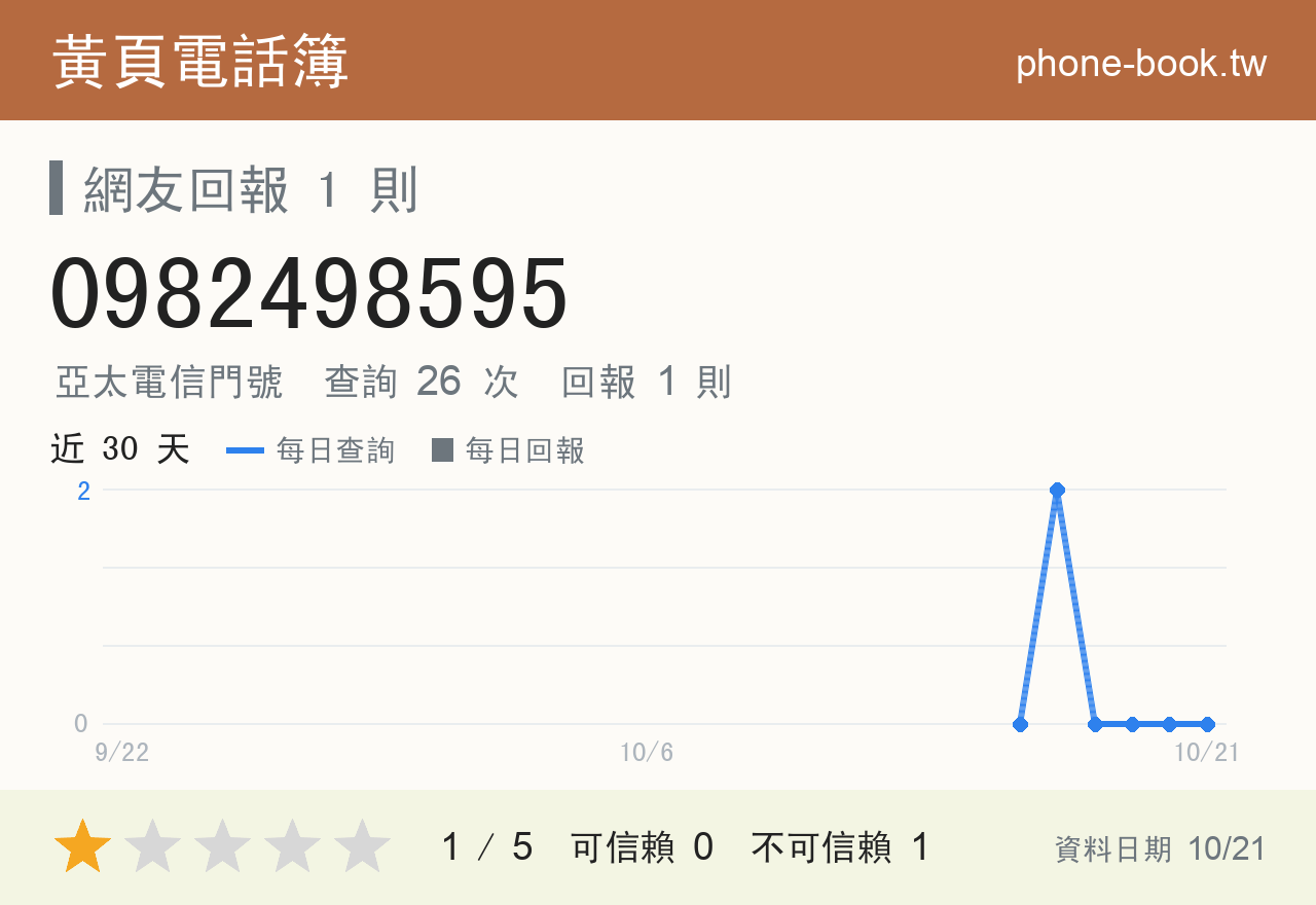 0982498595 評分卡：查詢 26 次、網友回報 1 則