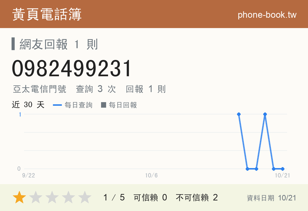 0982499231 評分卡：查詢 3 次、網友回報 1 則