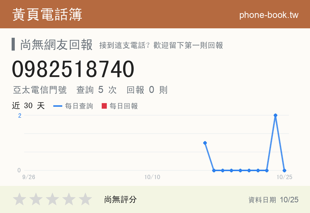 0982518740 評分卡：查詢 5 次、網友回報 0 則