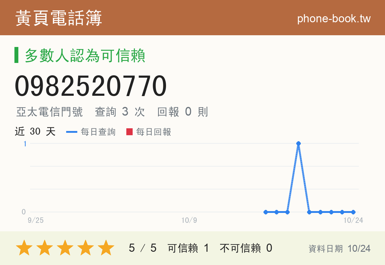0982520770 評分卡：查詢 3 次、網友回報 0 則