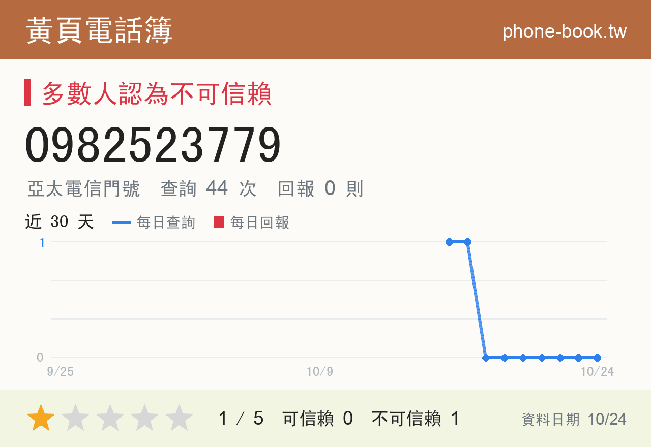 0982523779 評分卡：查詢 44 次、網友回報 0 則