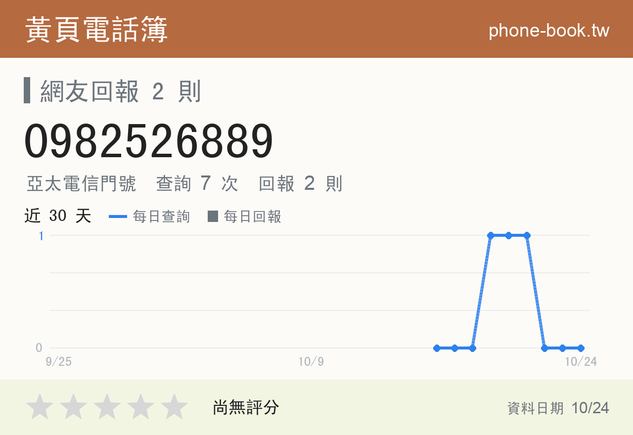 0982526889 評分卡：查詢 7 次、網友回報 2 則