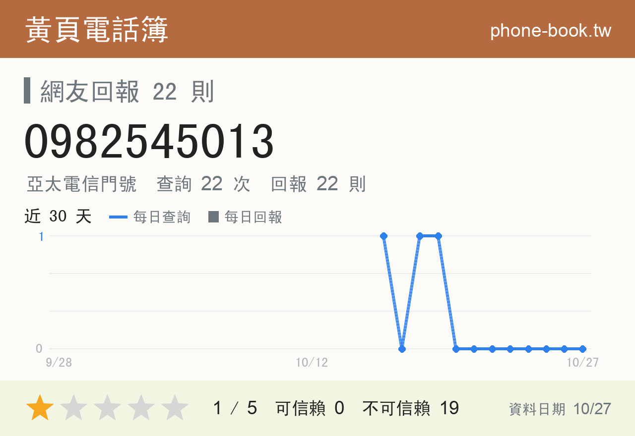 0982545013 評分卡：查詢 22 次、網友回報 22 則
