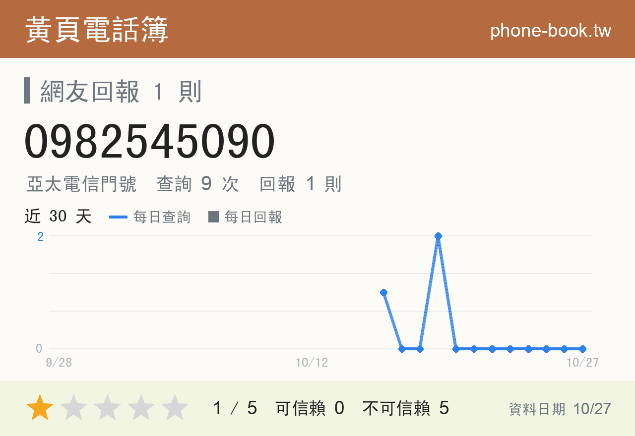 0982545090 評分卡：查詢 9 次、網友回報 1 則