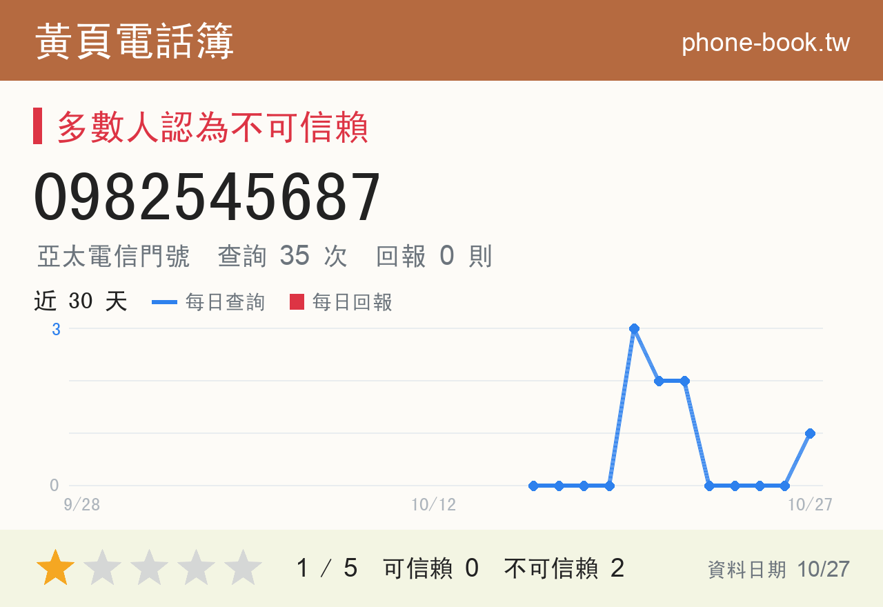 0982545687 評分卡：查詢 43 次、網友回報 0 則