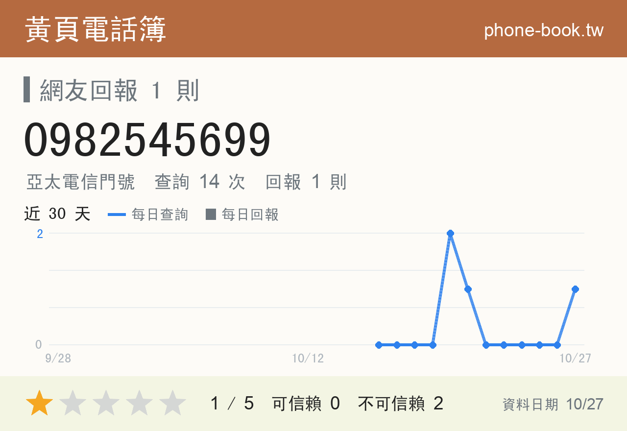 0982545699 評分卡：查詢 14 次、網友回報 1 則