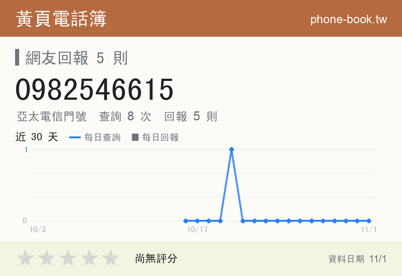 0982546615 評分卡：查詢 8 次、網友回報 5 則