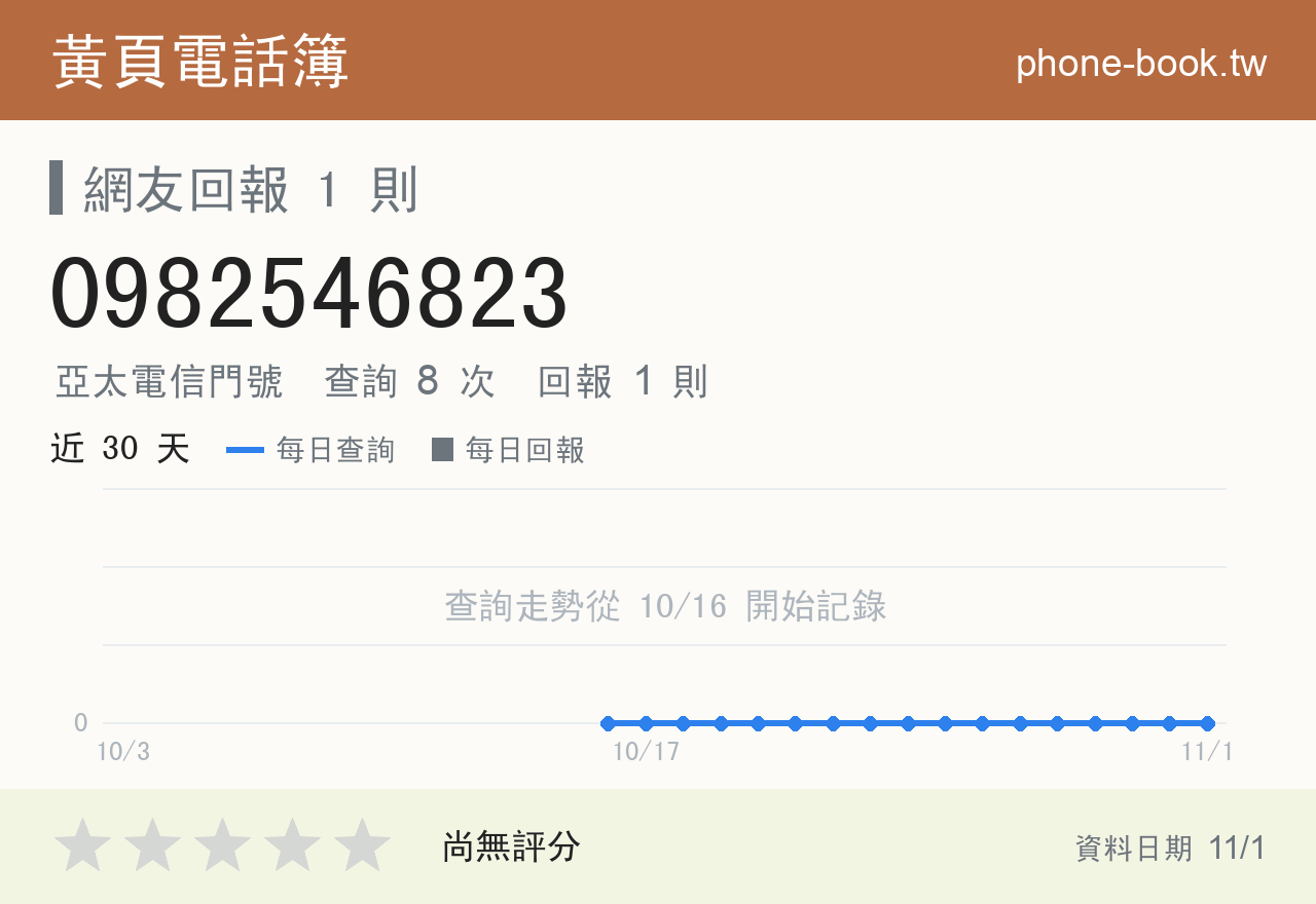 0982546823 評分卡：查詢 8 次、網友回報 1 則