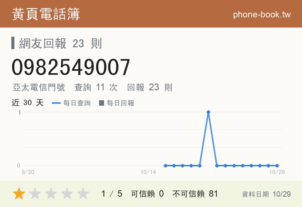 0982549007 評分卡：查詢 11 次、網友回報 23 則