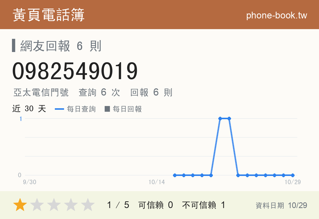 0982549019 評分卡：查詢 6 次、網友回報 6 則