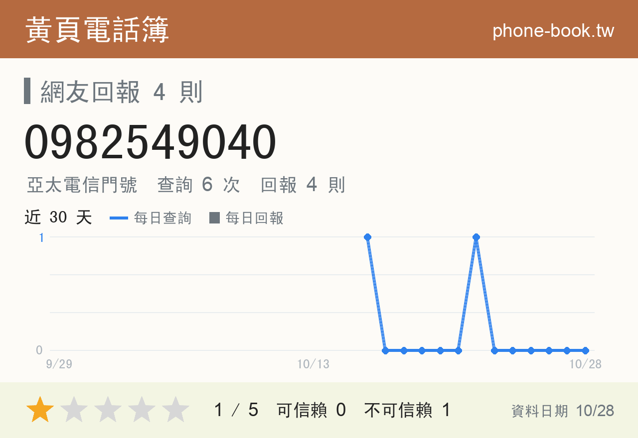 0982549040 評分卡：查詢 6 次、網友回報 4 則