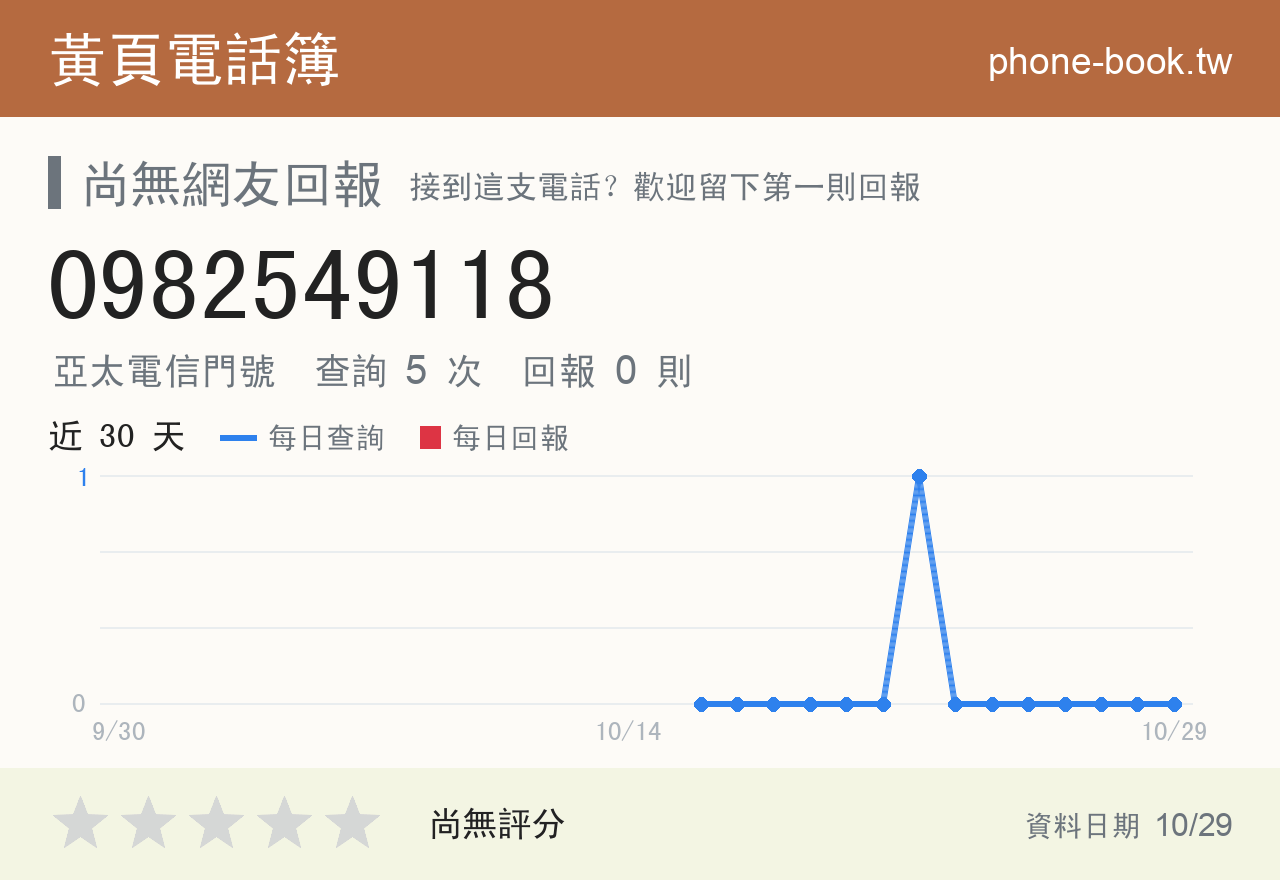 0982549118 評分卡：查詢 5 次、網友回報 0 則
