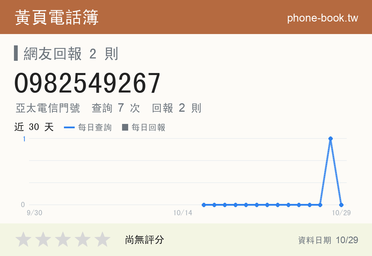 0982549267 評分卡：查詢 7 次、網友回報 2 則