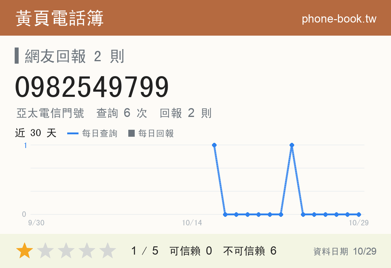0982549799 評分卡：查詢 6 次、網友回報 2 則