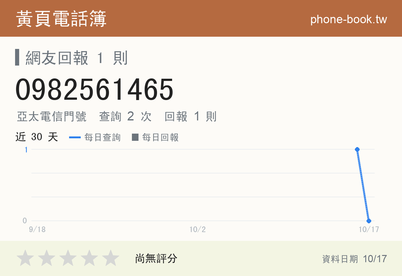 0982561465 評分卡：查詢 2 次、網友回報 1 則