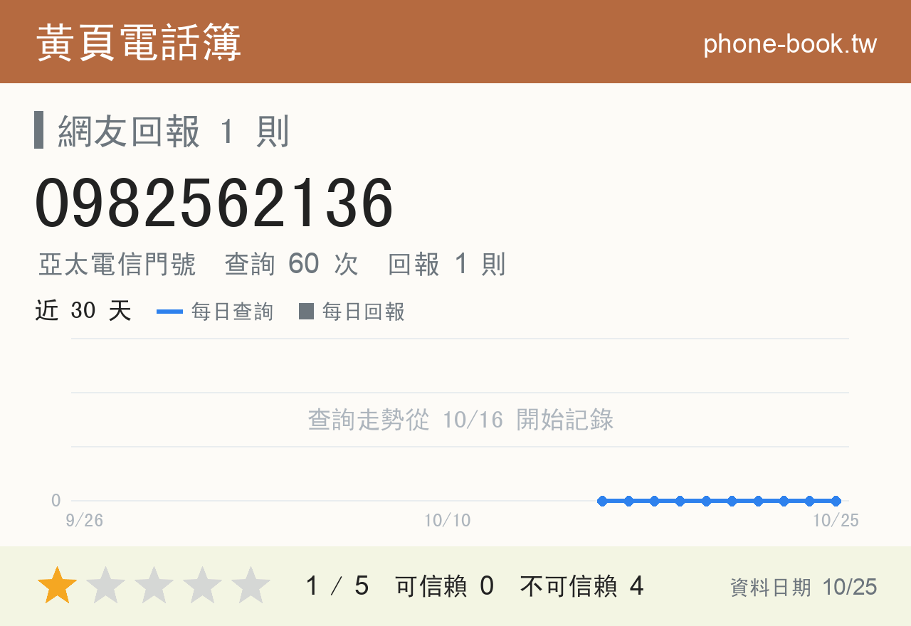 0982562136 評分卡：查詢 60 次、網友回報 1 則