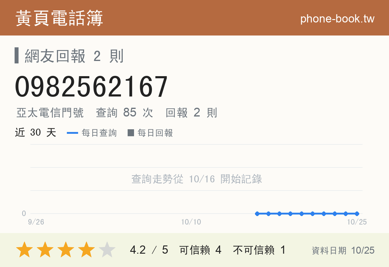0982562167 評分卡：查詢 85 次、網友回報 2 則