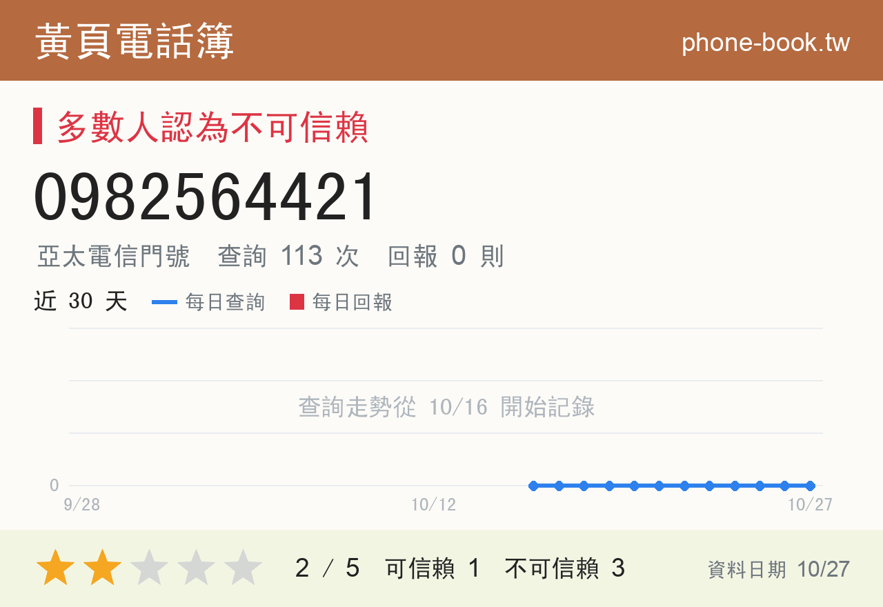 0982564421 評分卡：查詢 113 次、網友回報 0 則