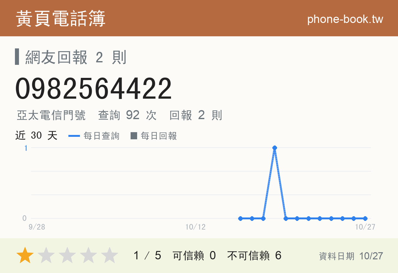 0982564422 評分卡：查詢 92 次、網友回報 2 則