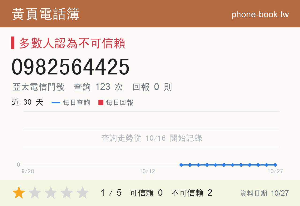0982564425 評分卡：查詢 123 次、網友回報 0 則