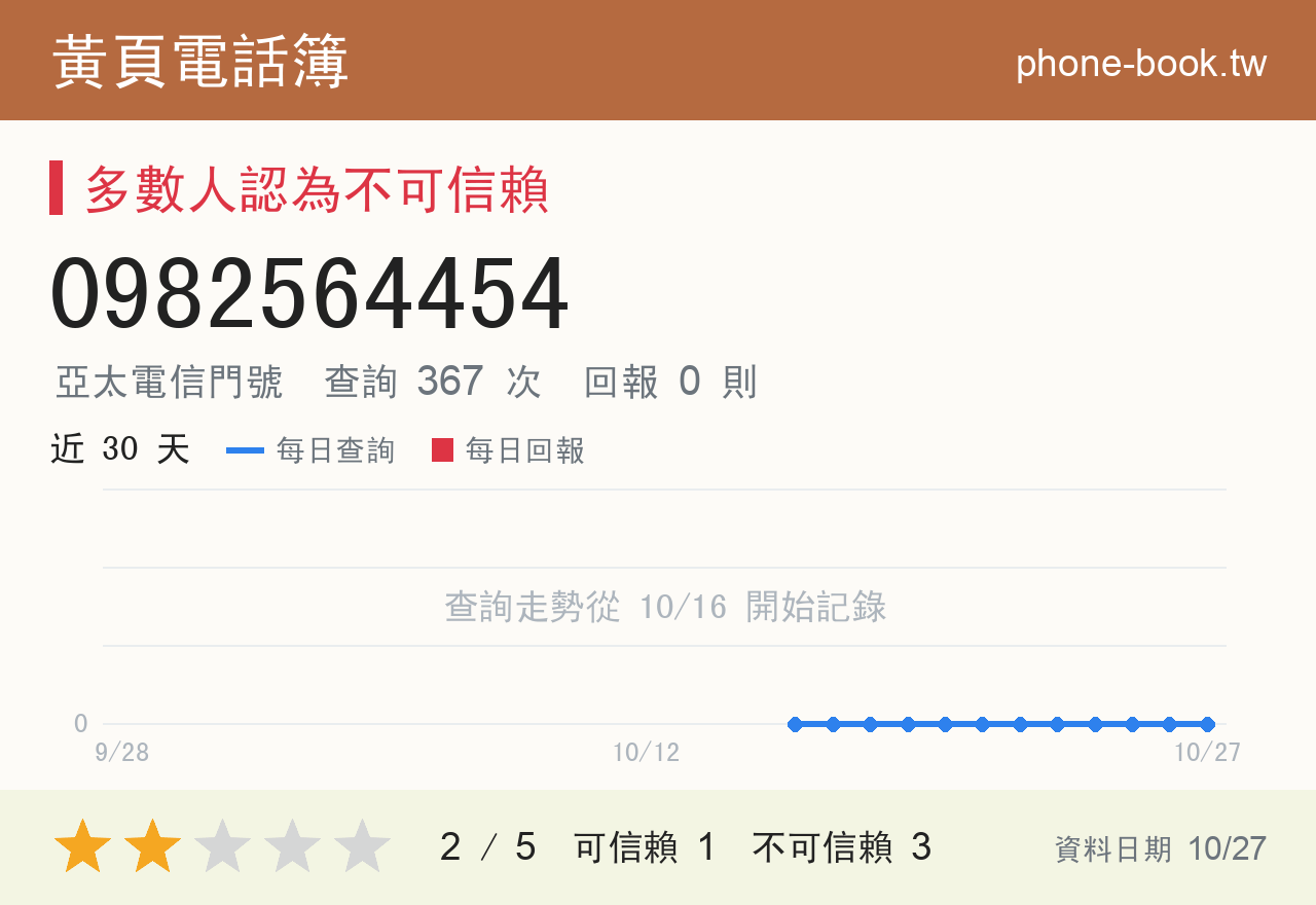 0982564454 評分卡：查詢 367 次、網友回報 0 則