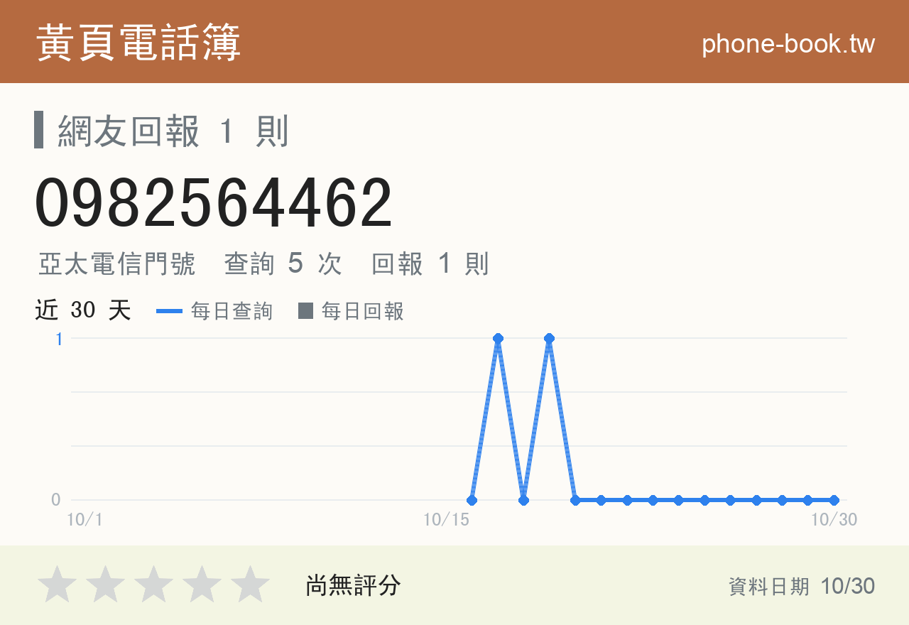 0982564462 評分卡：查詢 5 次、網友回報 1 則