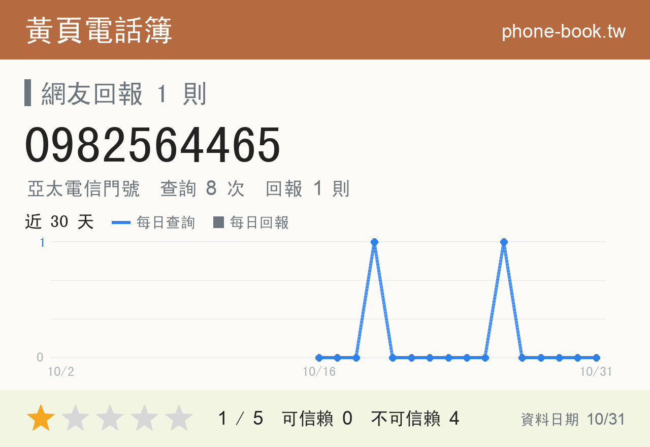 0982564465 評分卡：查詢 8 次、網友回報 1 則