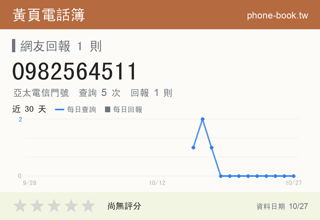 0982564511 評分卡：查詢 5 次、網友回報 1 則