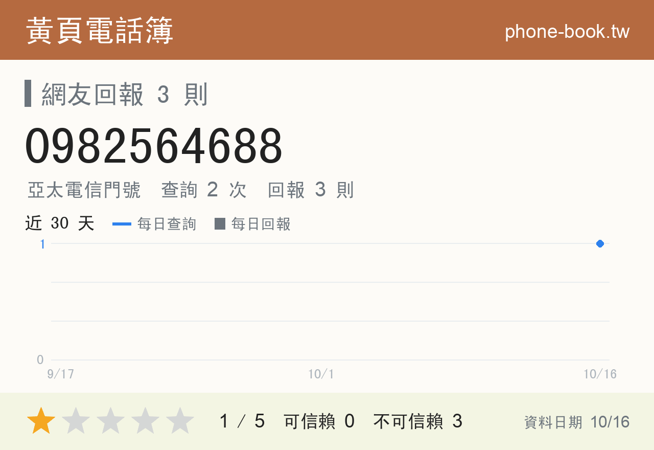 0982564688 評分卡：查詢 2 次、網友回報 3 則