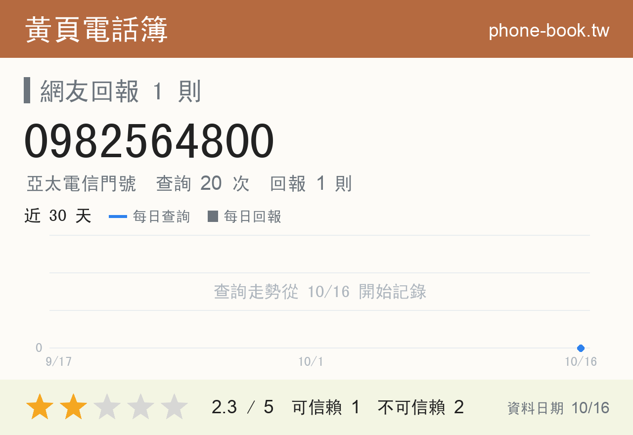 0982564800 評分卡：查詢 20 次、網友回報 1 則