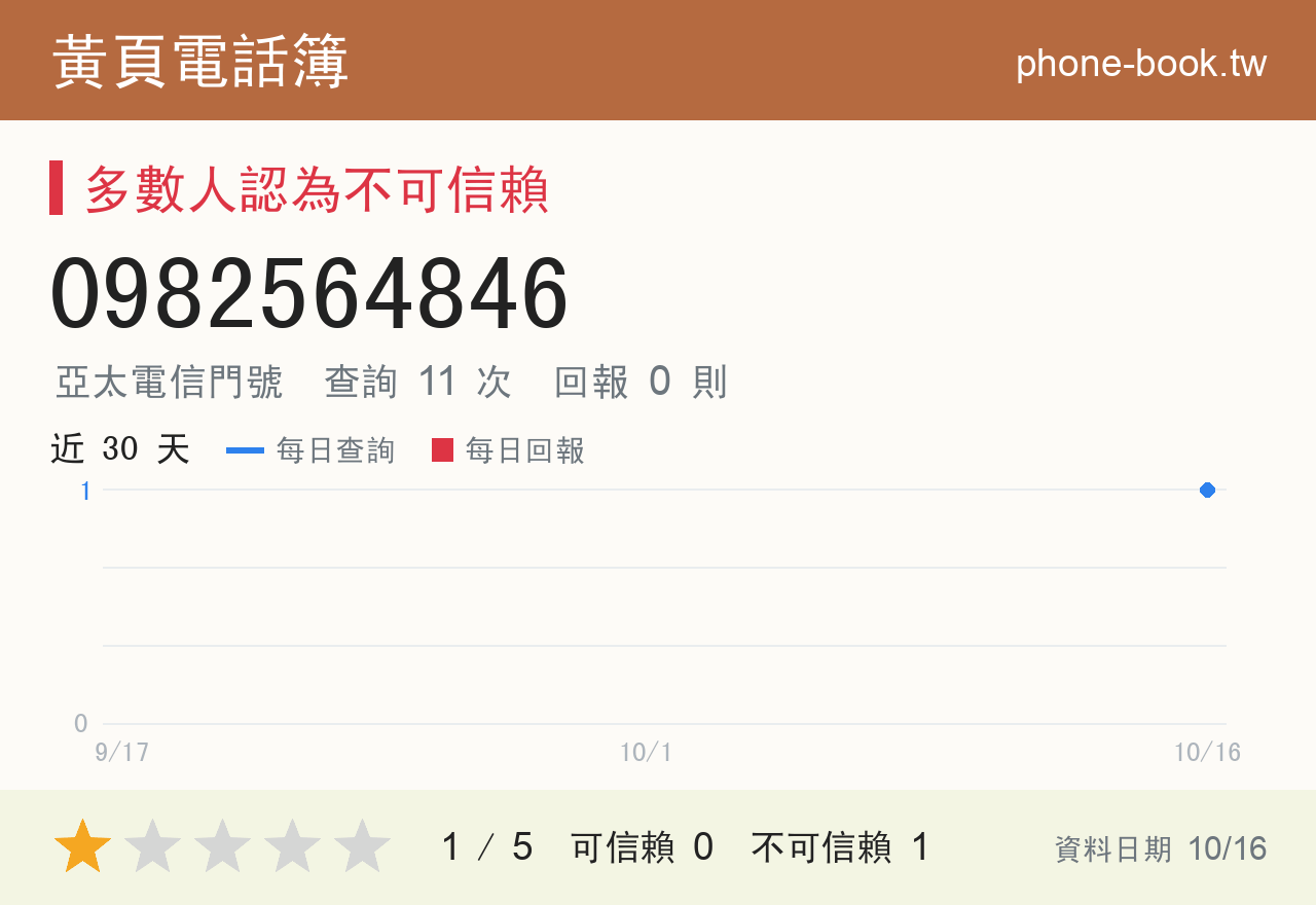 0982564846 評分卡：查詢 11 次、網友回報 0 則