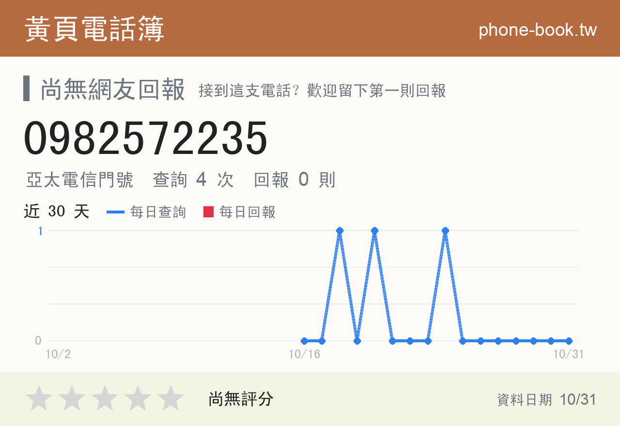 0982572235 評分卡：查詢 4 次、網友回報 0 則