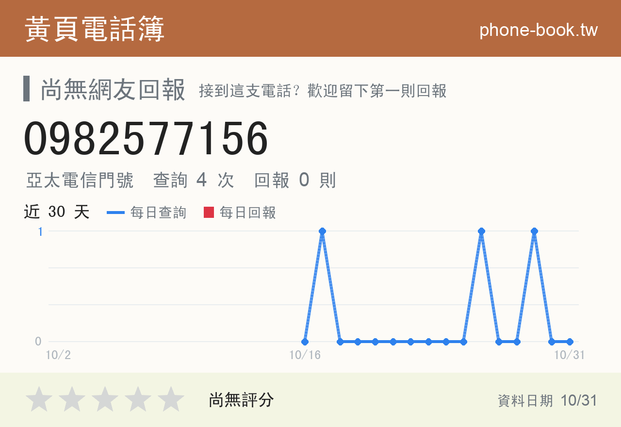 0982577156 評分卡：查詢 4 次、網友回報 0 則