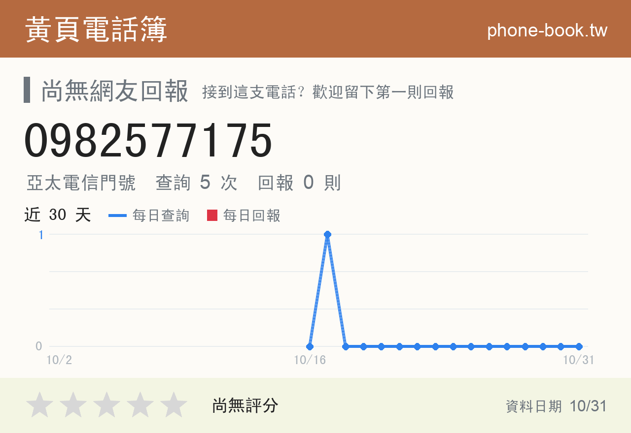 0982577175 評分卡：查詢 5 次、網友回報 0 則