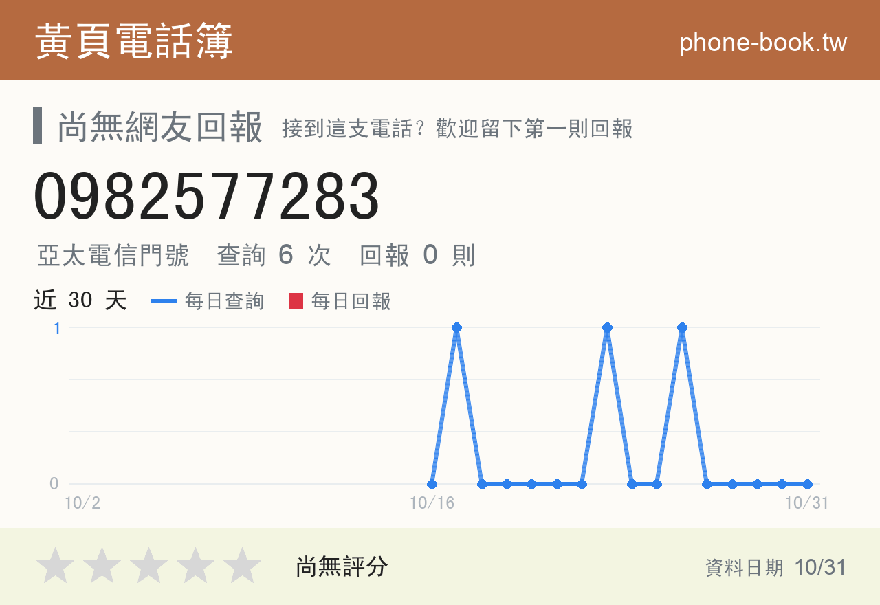 0982577283 評分卡：查詢 6 次、網友回報 0 則