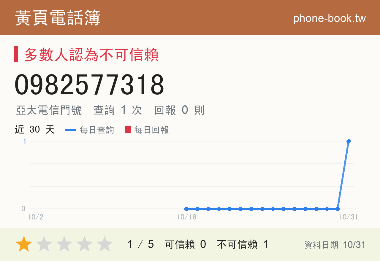 0982577318 評分卡：查詢 1 次、網友回報 0 則