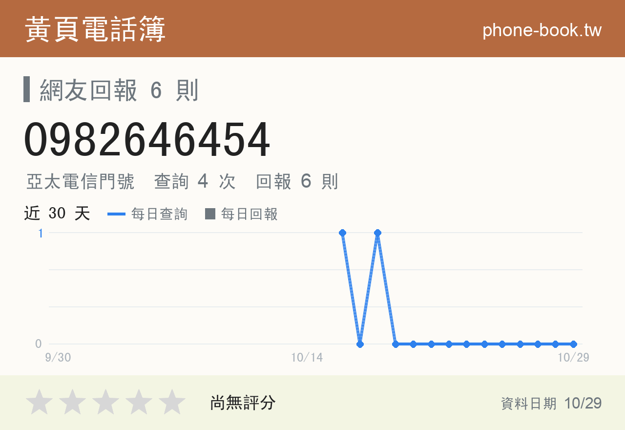 0982646454 評分卡：查詢 4 次、網友回報 6 則