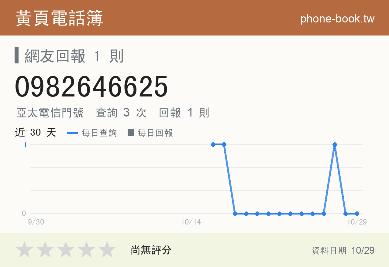 0982646625 評分卡：查詢 3 次、網友回報 1 則