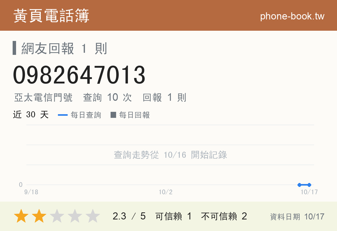 0982647013 評分卡：查詢 10 次、網友回報 1 則