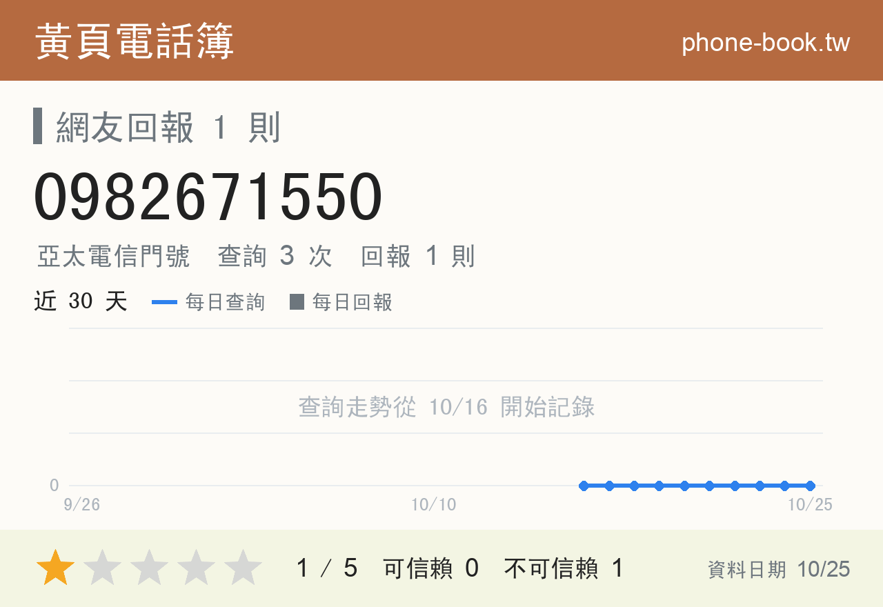 0982671550 評分卡：查詢 3 次、網友回報 1 則
