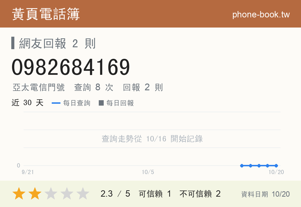 0982684169 評分卡：查詢 8 次、網友回報 2 則