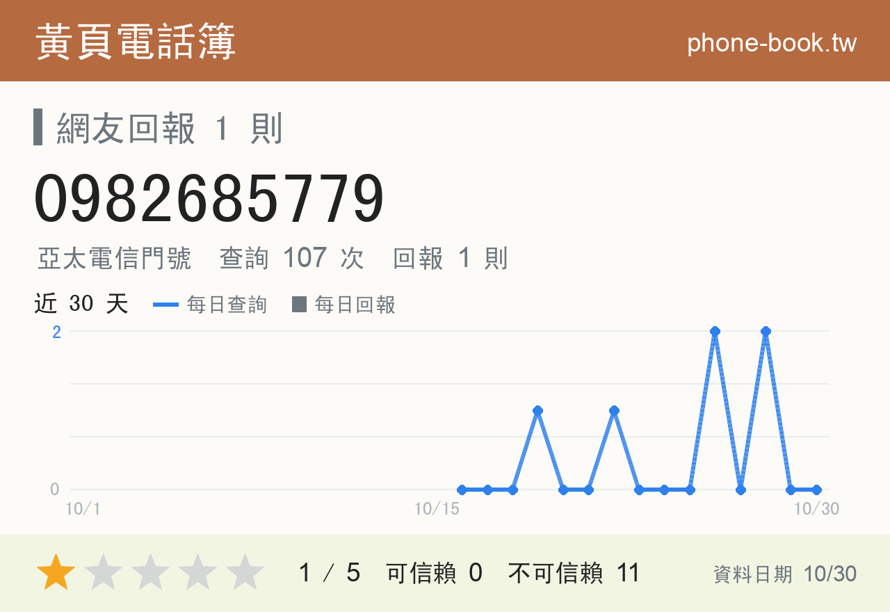 0982685779 評分卡：查詢 107 次、網友回報 1 則