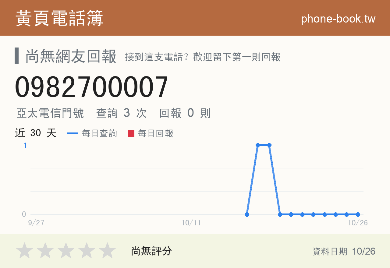 0982700007 評分卡：查詢 3 次、網友回報 0 則