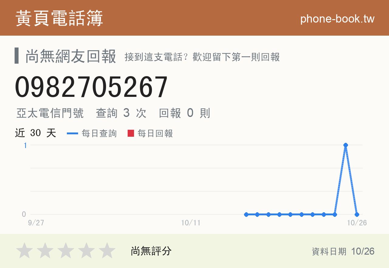 0982705267 評分卡：查詢 3 次、網友回報 0 則
