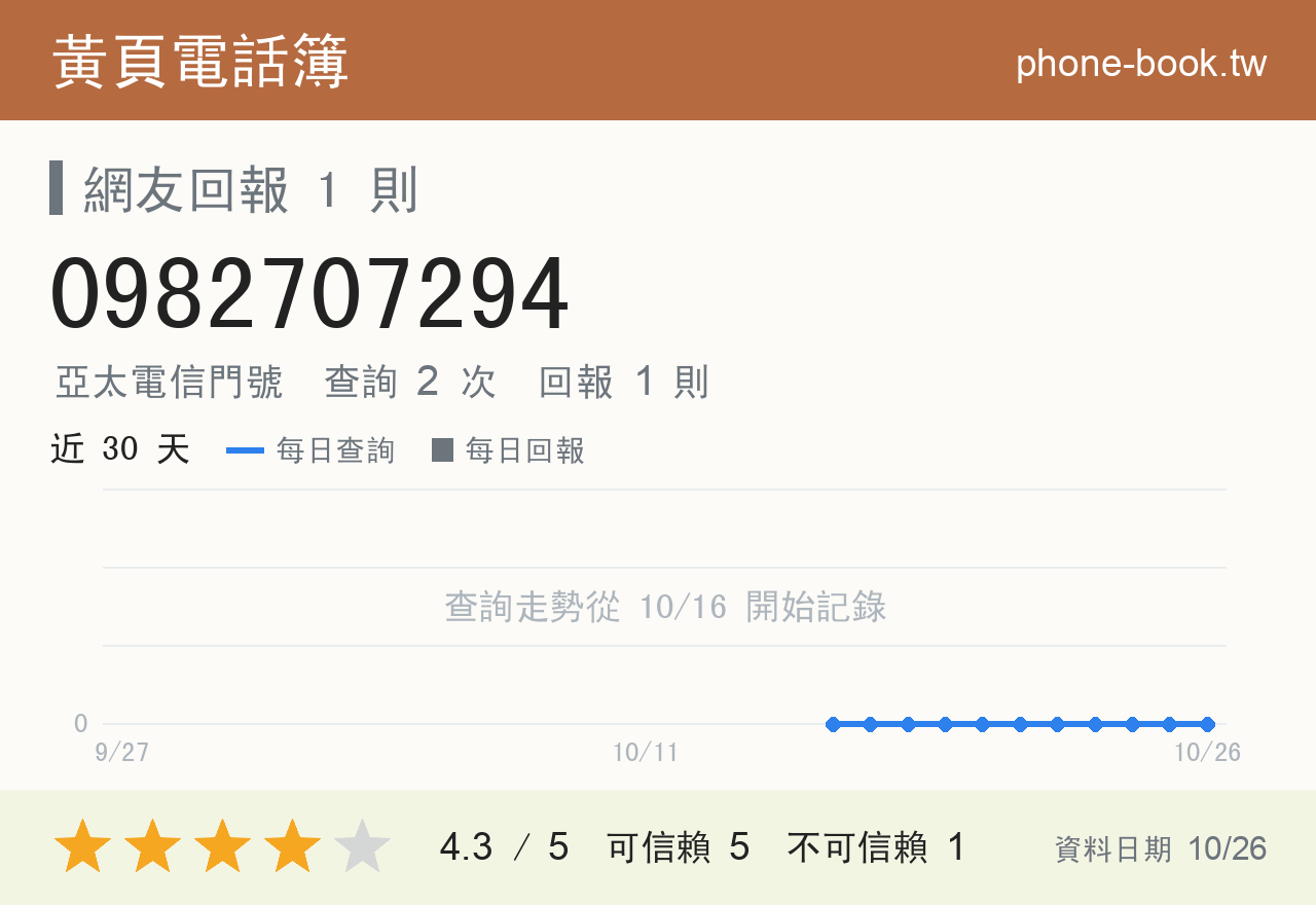 0982707294 評分卡：查詢 2 次、網友回報 1 則