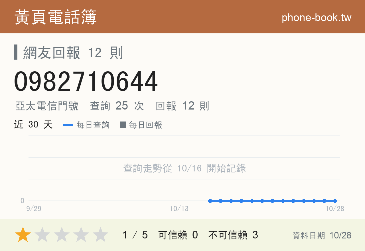 0982710644 評分卡：查詢 25 次、網友回報 12 則