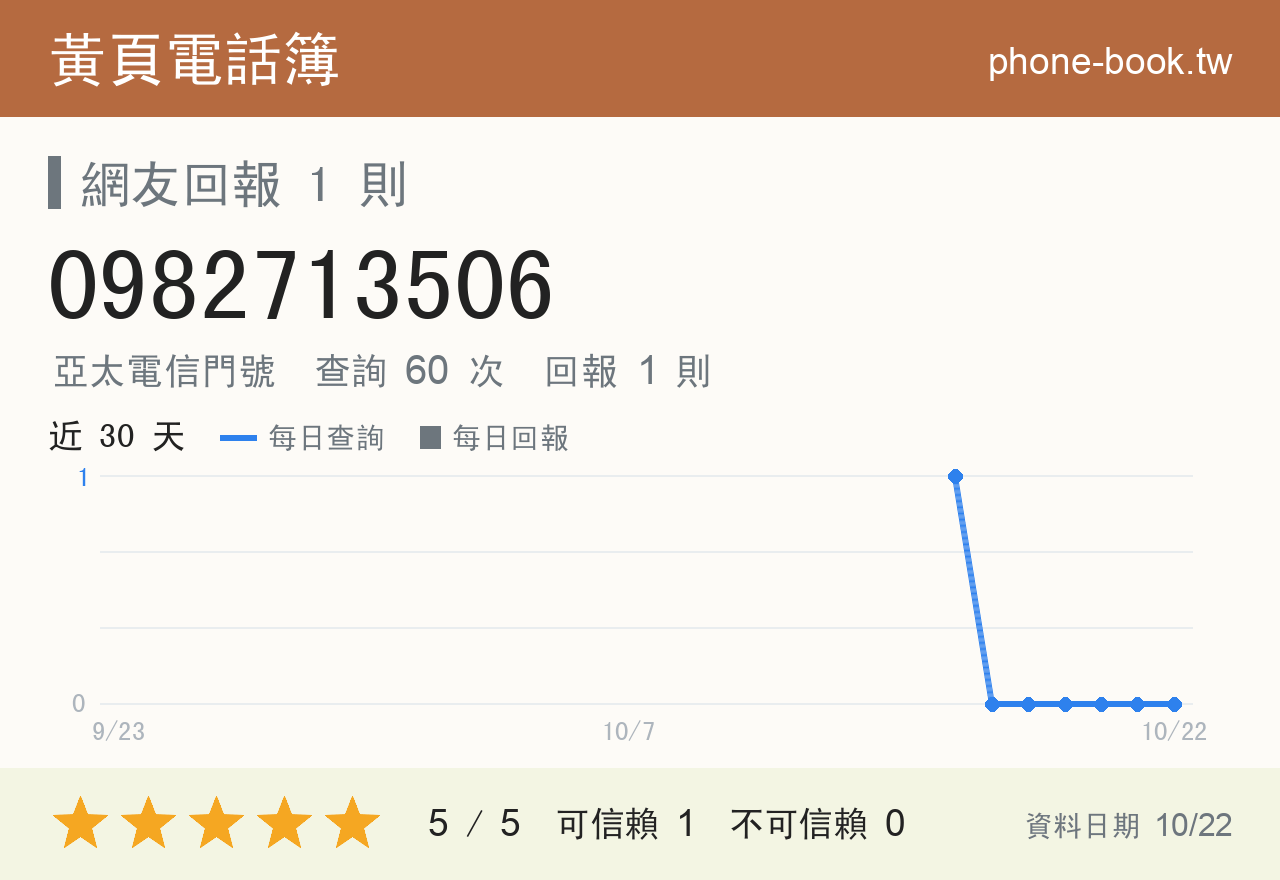0982713506 評分卡：查詢 60 次、網友回報 1 則