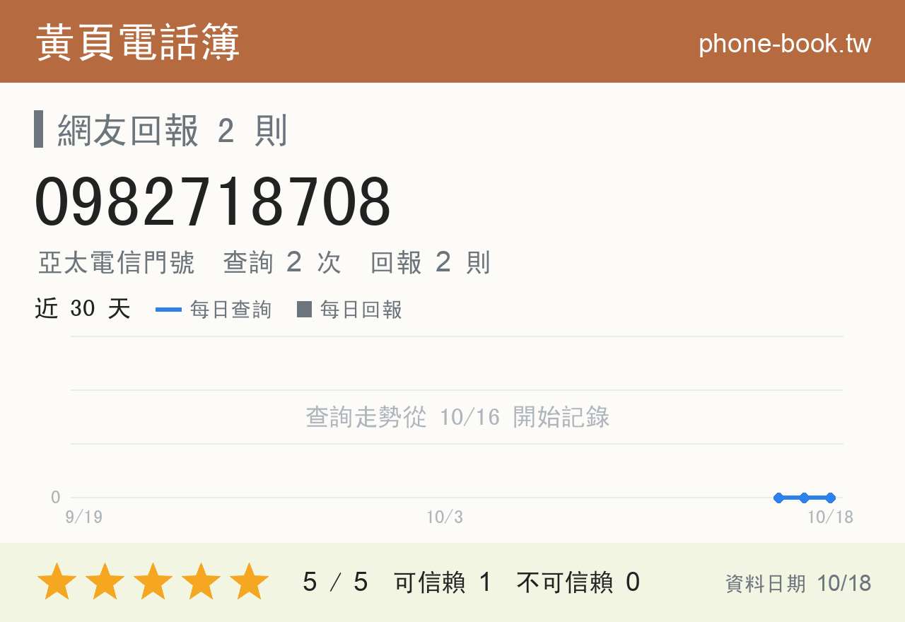 0982718708 評分卡：查詢 2 次、網友回報 2 則